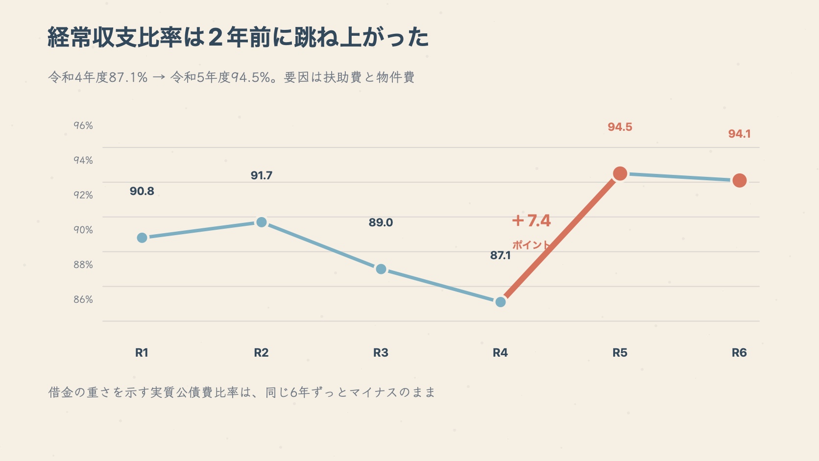 富谷市の経常収支比率が令和元年度90.8%から令和4年度87.1%まで下がり、令和5年度に94.5%へ跳ね上がったことを示す折れ線グラフ