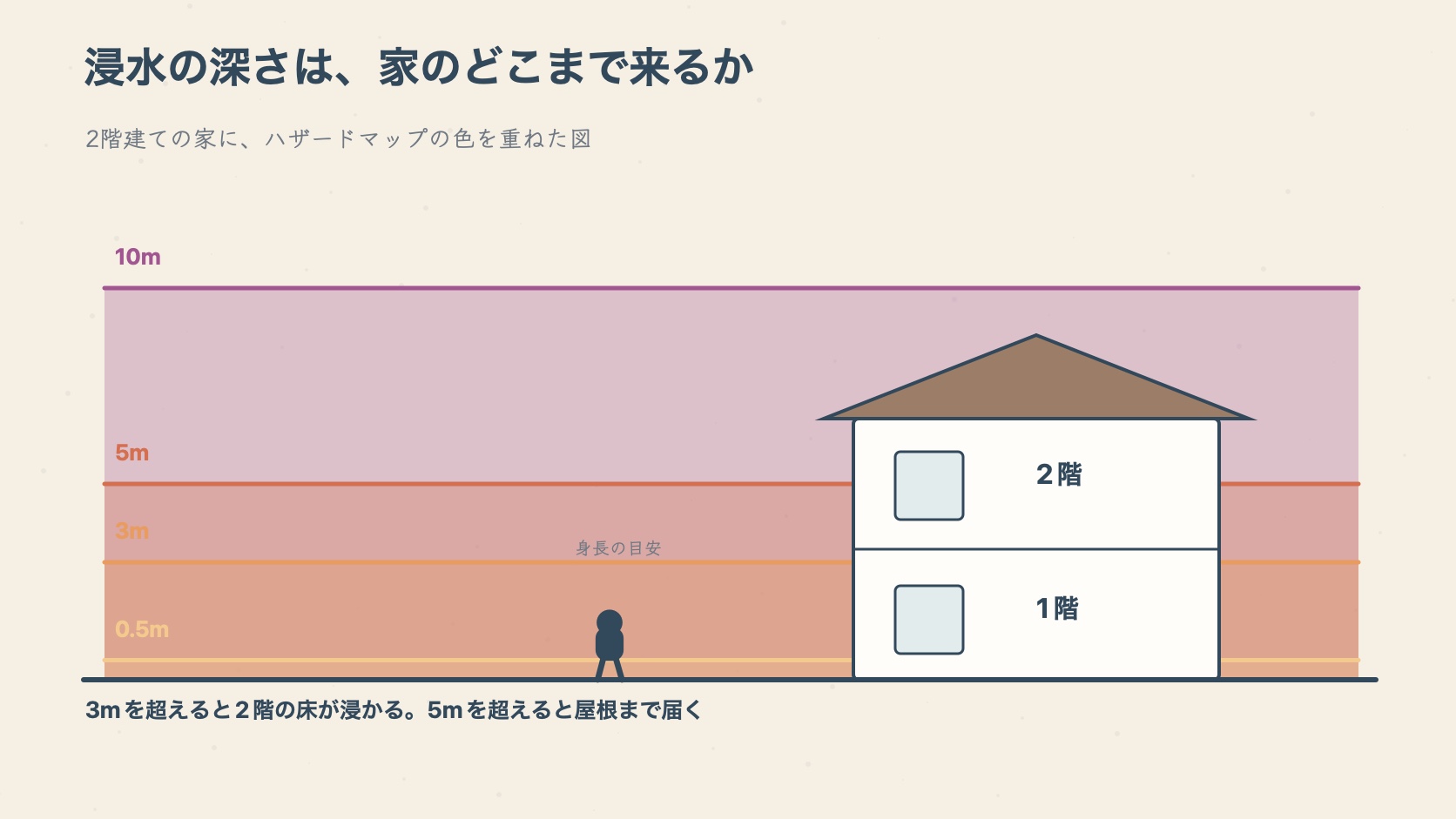 2階建ての家に0.5m・3m・5m・10mの浸水深を重ね、3mを超えると2階の床が浸かることを示した図