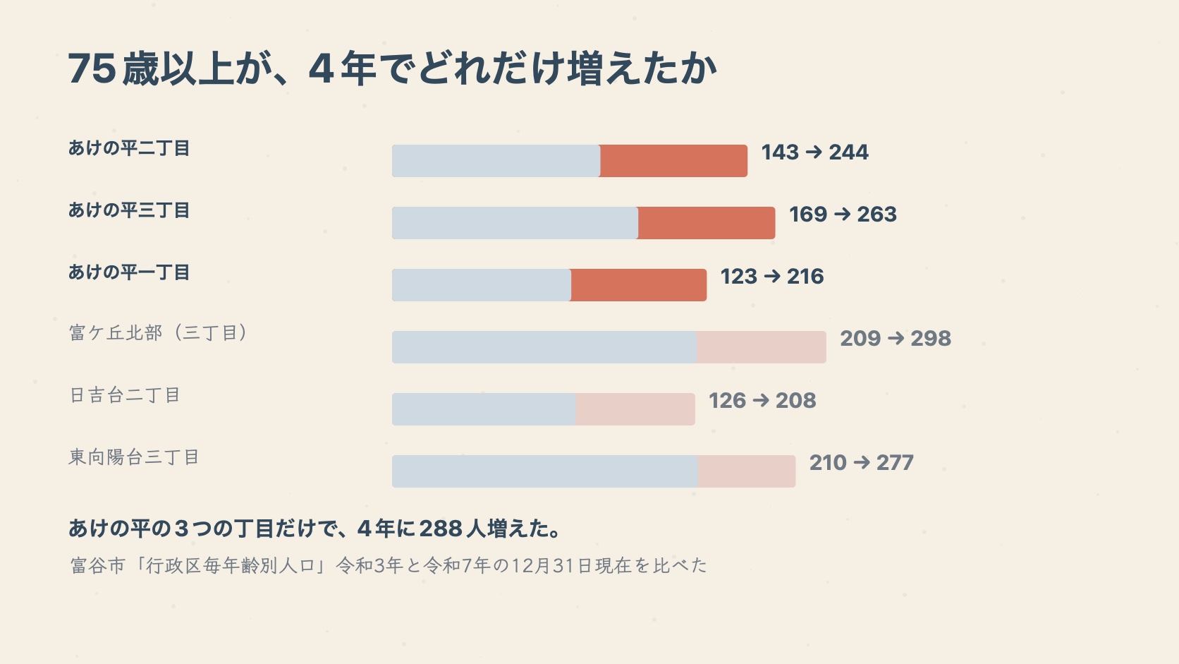 あけの平一・二・三丁目で75歳以上が4年に288人増えたことを示す棒グラフ