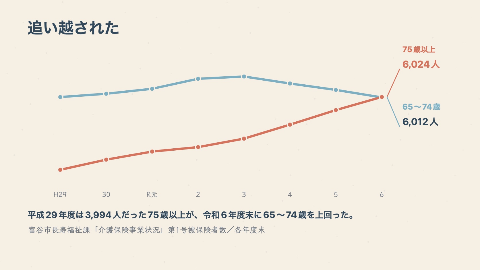 65〜74歳は6,022人から6,012人でほぼ横ばい、75歳以上は3,994人から6,024人に増え、令和6年度末に追い越した折れ線グラフ