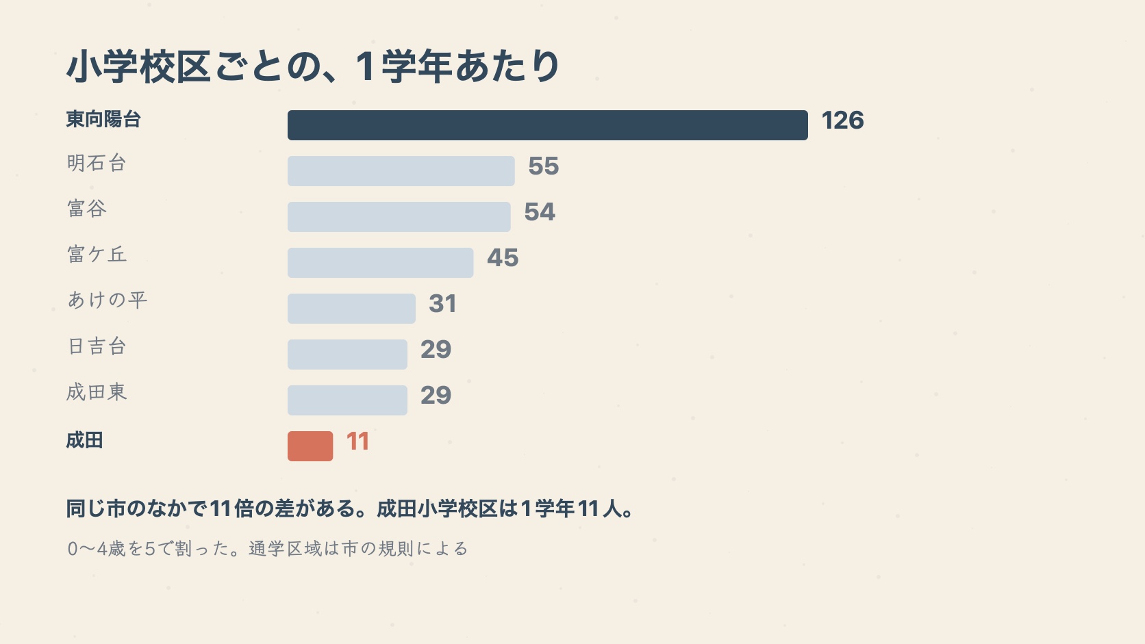 小学校区ごとの1学年あたりの人数の棒グラフ。東向陽台小学校区が126人で最多、成田小学校区が11人で最少