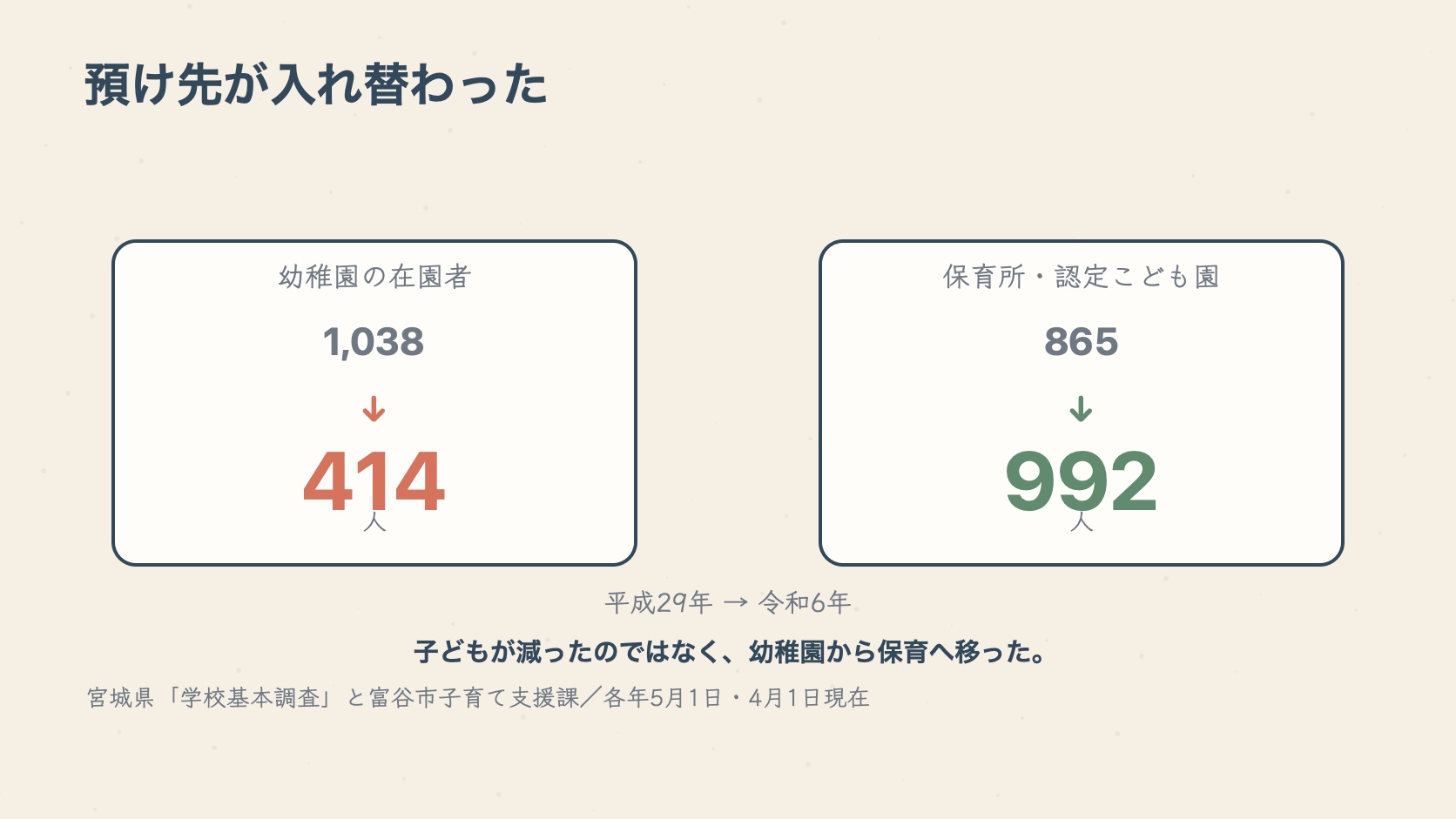 幼稚園の在園者は1,038人から414人へ、保育所・認定こども園は865人から992人へ