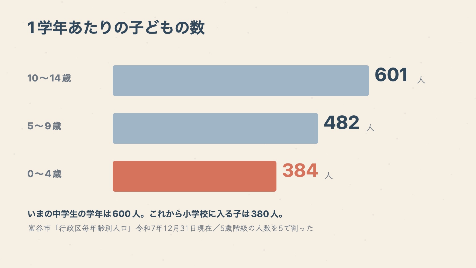 1学年あたりの子どもの数の棒グラフ。10〜14歳は601人、5〜9歳は482人、0〜4歳は384人
